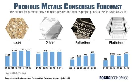 Focus Economics Precious Metals July 2016 Price Outlook Gold Silver