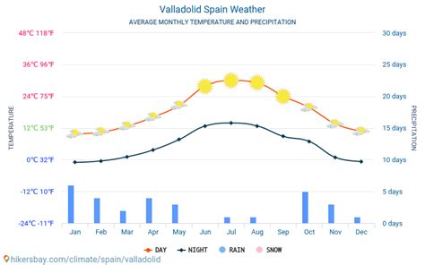 Valladolid España El Tiempo 2020 Clima Y Tiempo En Valladolid El