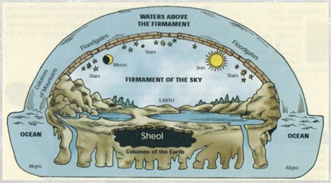 The Biblical Flat Earth And Waters Above The Firmament Our Way Is The