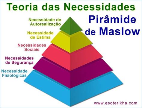 A Pyramid With The Words Teoria Da Necessidades Priamide De Maslow