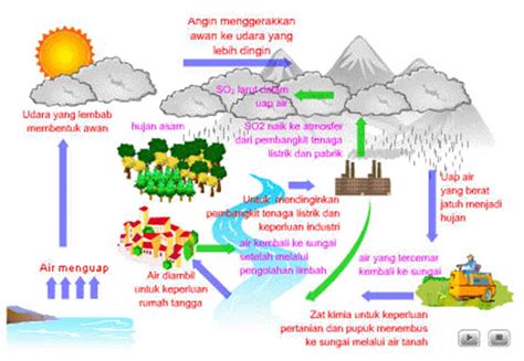 Pertama bagian padat yang terdiri dari berbagai jenis tanah dan bebatuan atau disebut litosfer. Educational of Indonesia: Sumber Air di Alam dan Proses Terjadinya Siklus Hidrologi Air