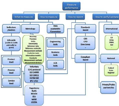 Measuring Sustainability Performance Download Scientific Diagram