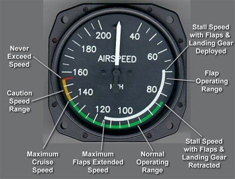 Air Speed Indicator And Colour Markings V Speeds Aviation Training