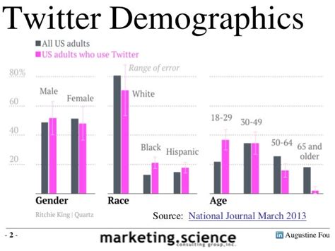 Twitter Usage Stats Demographics And Benchmarks By Augustine Fou