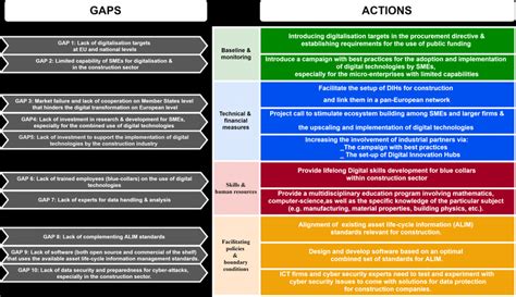 Identified Gaps And Their Corresponding Actions Download Scientific