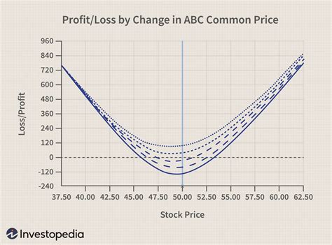 Measure Profit Potential With Options Risk Graphs