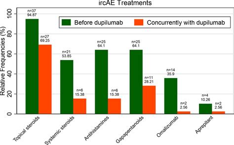 Management Of Immune Related Cutaneous Adverse Events With Dupilumab