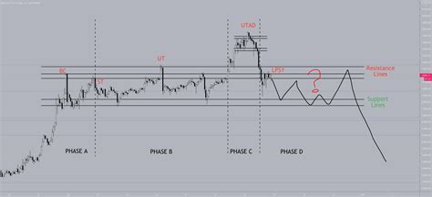 Wyckoff Distribution Pattern On Bitcoin For Bitstampbtcusd By