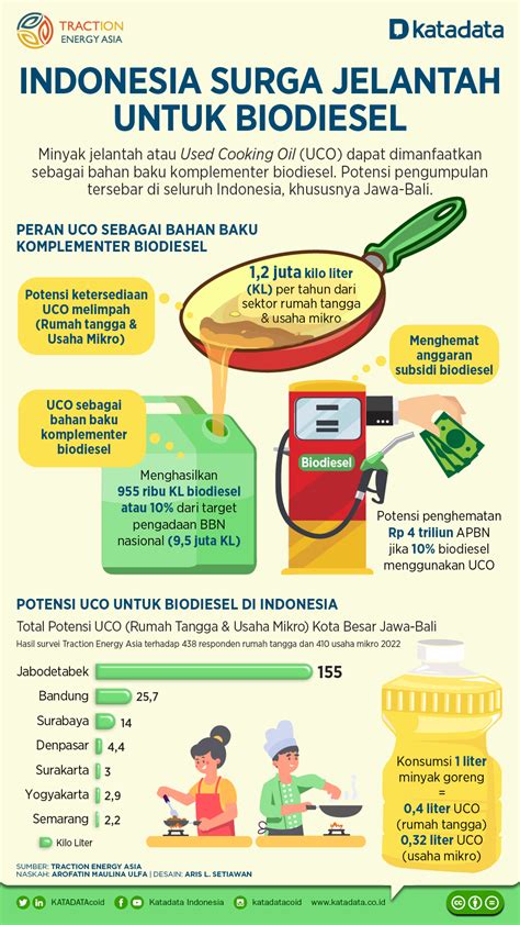 Indonesia Surga Jelantah Untuk Biodiesel News On Rcti