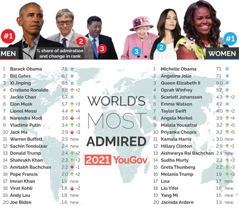 Biden Kamala Harris Donald Trump On Worlds Most Admired