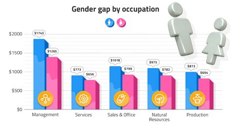Women In Us Executive Roles Earned 38 Less Than Men In Q2 2022