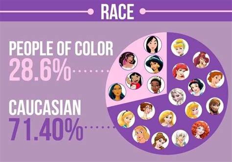 We Did A Detailed Census Of The 21 Leading Animated Female Characters From Every Disney Film