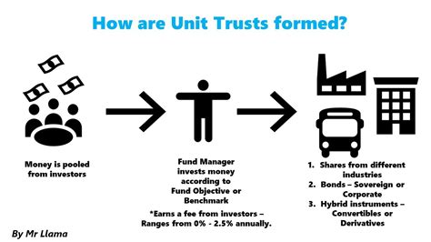 So, other than your usual source of incomes, where else you can park your money and get a higher return? Llama Investment Styles II - Ultimate Guide to Unit Trusts ...