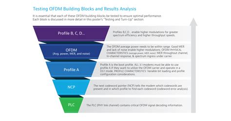 There is a newer version of this item: DOCSIS 3.1 Fundamentals - Are you prepared for DOCSIS 3.1 ...