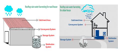 Rainwater harvesting (rwh) is the collection and storage of rain, rather than allowing it to run off. PCQ:There are some sustainable technologies which are ...