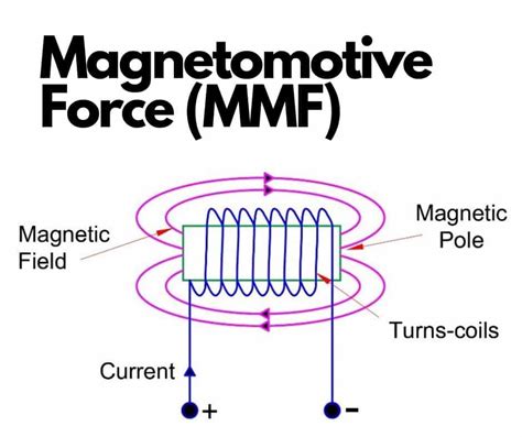 What Is Magnetomotive Forcemmf Definition And Meaning