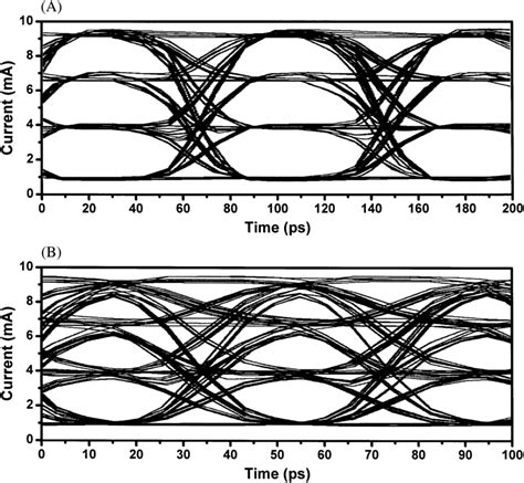 Post‐simulated Output Current For Four‐level Pulse Amplitude Modulation