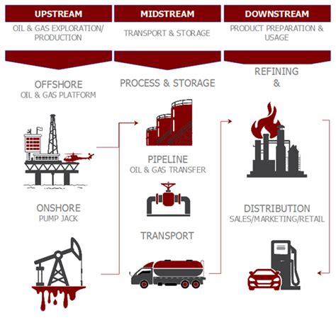 Upstream Midstream Downstream Oil And Gas Industry What Is Piping