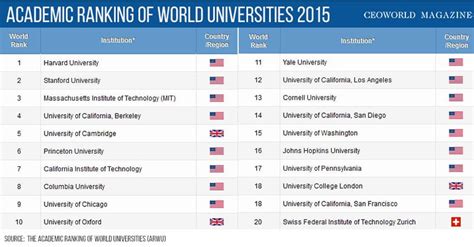 The Top 20 Universities In The World For 2015 Ceoworld Magazine