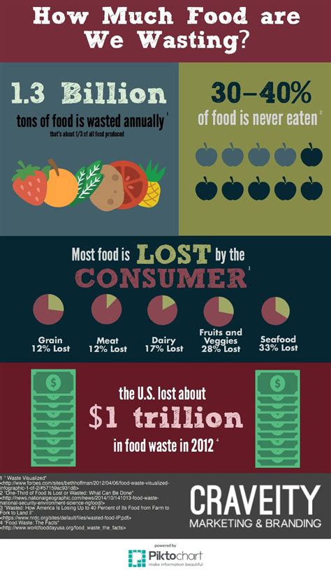 We did not find results for: How Much Food are We Wasting? Infographic - Craveity