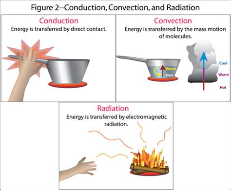 Heat Conduction Convection Radiation Molecular