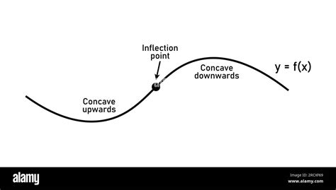 Concavity Of Curve Inflection Point Concave Down And Concave Up