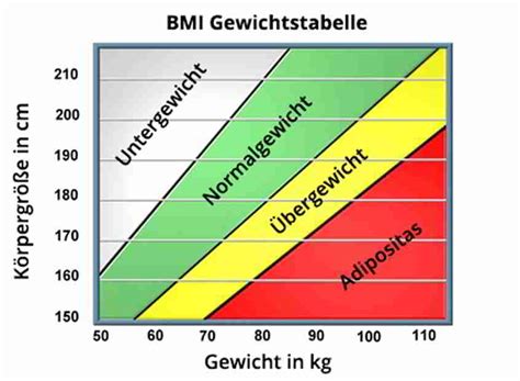 Viele faktoren spielen eine rolle, die sich bei der bmi messung nicht berücksichtigen lassen. Das Idealgewicht mit einer Gewichtstabelle ermitteln