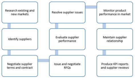 I know we can do it using libre office but how?. Procurement Process Flow A Guide To Procurement In Business