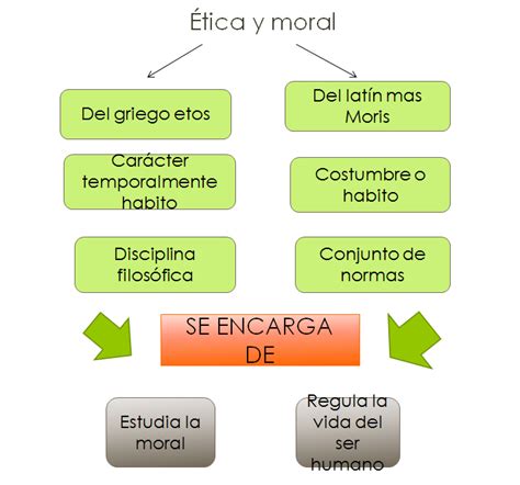 Etica Mapa Conceptual Etica Y Moral