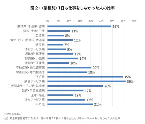 野村総合研究所、有職者68万人にリモートワーク調査を実施 お知らせ 野村総合研究所nri