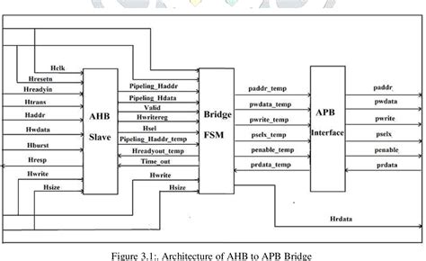 Figure 41 From Design Amba Based Ahb To Apb Bridge Using Verilog Hdl