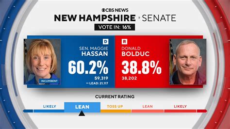 Race Update Cbs News Estimates The New Hampshire Senate Race Moves From Toss Up To Leans