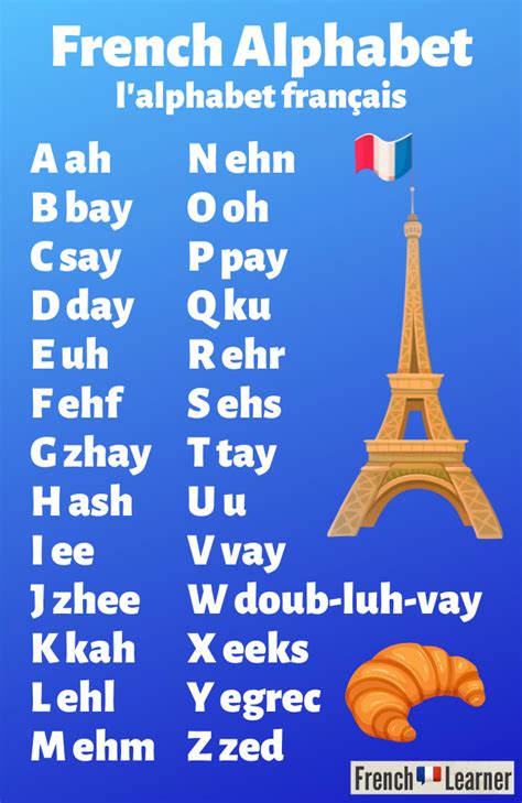 French Alphabet With Pronunciation Frenchlearner
