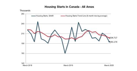 Canadian Housing Starts Declined In March