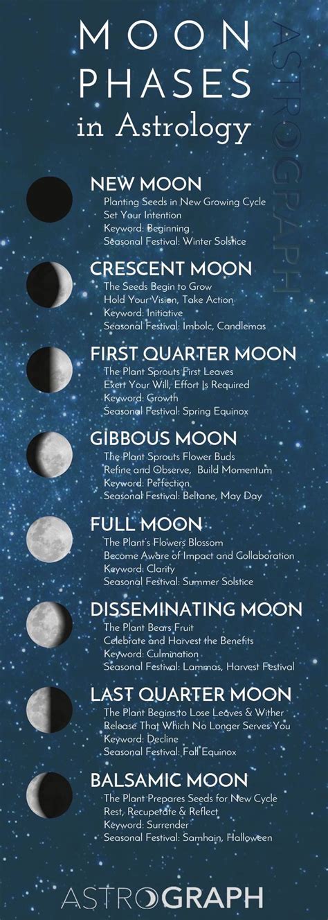 Pin By Kristen U S On A Moon Rising Moon Phases Astrology Reiki Symbols