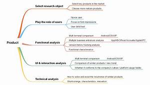 How To Conduct A Competitive Product Analysis Edrawmind