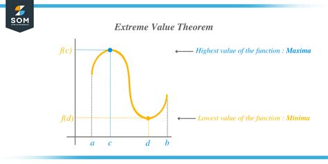 Extreme Value Theorem Explanation And Examples The Story Of