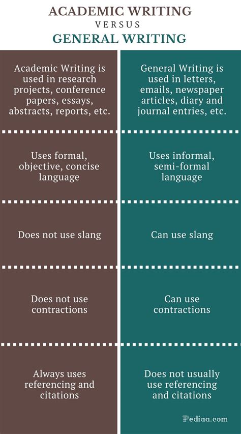 Difference Between Academic Writing And General Writing Features