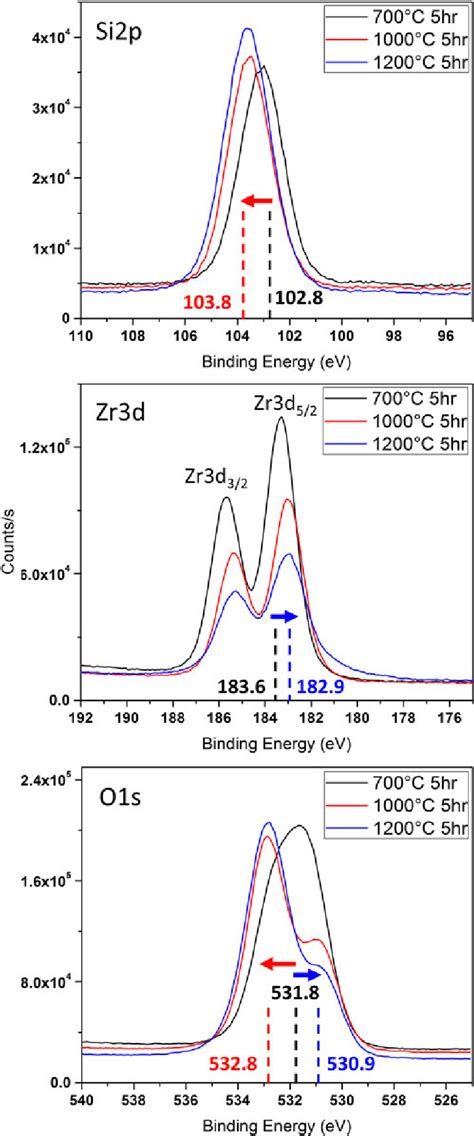 Xps Spectrum Si 2p Zr 3d O 1s Binding Energy Of Zrsi 2 Oxidized At