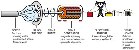 Use these tips to easily pinpoint problems and connect wires to the correct terminals when making whenever you're working with anything in your home that deals with electricity, be sure to turn off the breaker switch on the service panel. Turbine technologies windlab wind turbine power system: WEEK 5