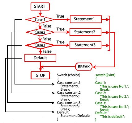 Use break to prevent the code from. PHP switch statement - w3resource