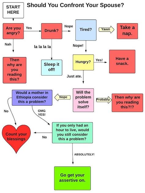 Flowchart Should You Confront Your Spouse Angry Words Happy Relationships Love And Marriage