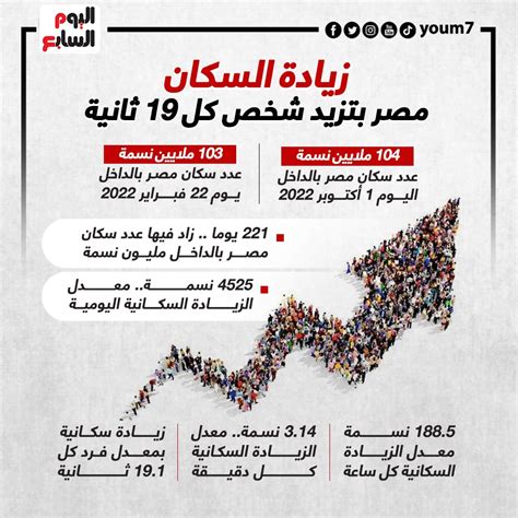 104 ملايين نسمة تعداد سكان مصر يرتفع بمعدل شخص كل 19 ثانية إنفوجراف اليوم السابع