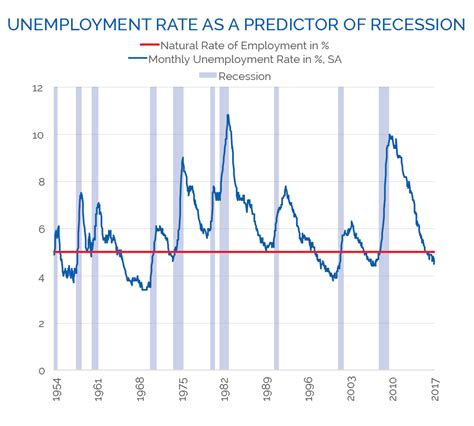 Is A Recession Coming