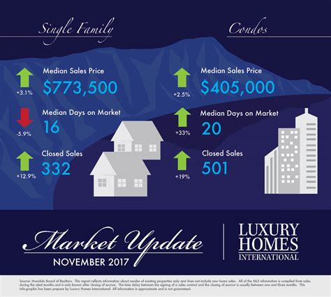Honolulu Hawaii Real Estate Reports And Information