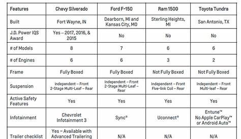 THE CHEVROLET SILVERADO 1500 VS THE COMPETITION | Key Chevrolet Buick