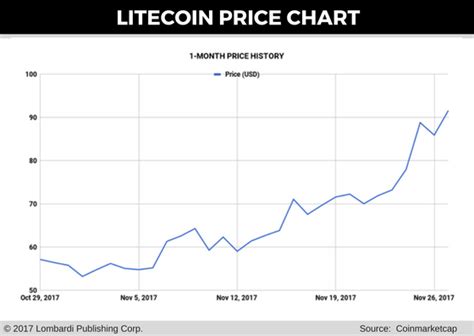 On the following widget, there is a live price of ltc with other useful market data including ltc's market capitalization, trading volume, daily. Litecoin Price Forecast: LTC Could Profit from Bitcoin ...