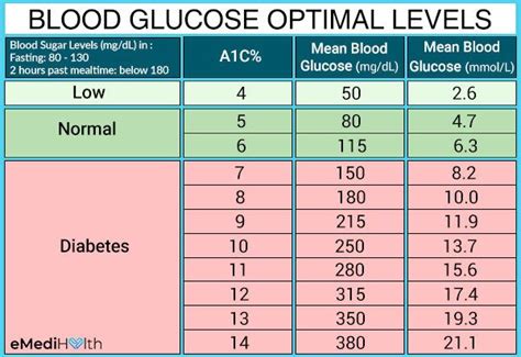 Normal A1c Number A1c Chart Test Levels And Normal Range