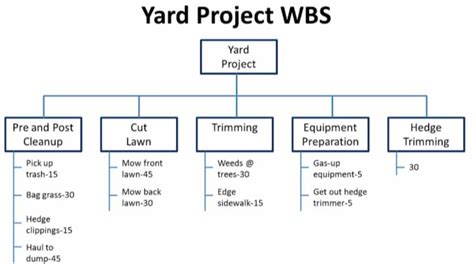 What Is Work Breakdown Structure Wbs In Project Management