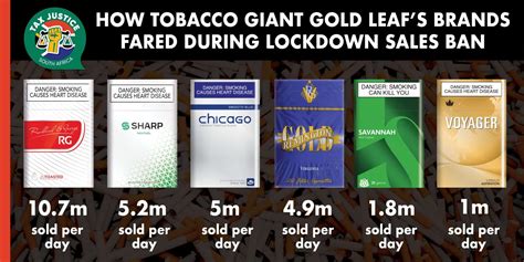 Which Brand Sold The Most Illegal Cigarettes During Sa S Tobacco Ban